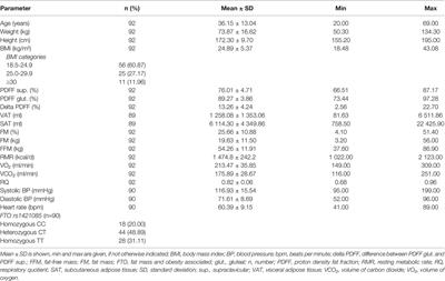 Association Between Adipose Tissue Proton Density Fat Fraction, Resting Metabolic Rate and FTO Genotype in Humans